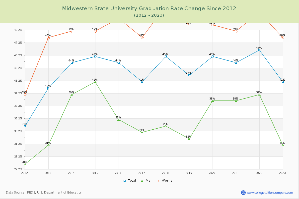 Midwestern State University Graduation Rate Changes Chart
