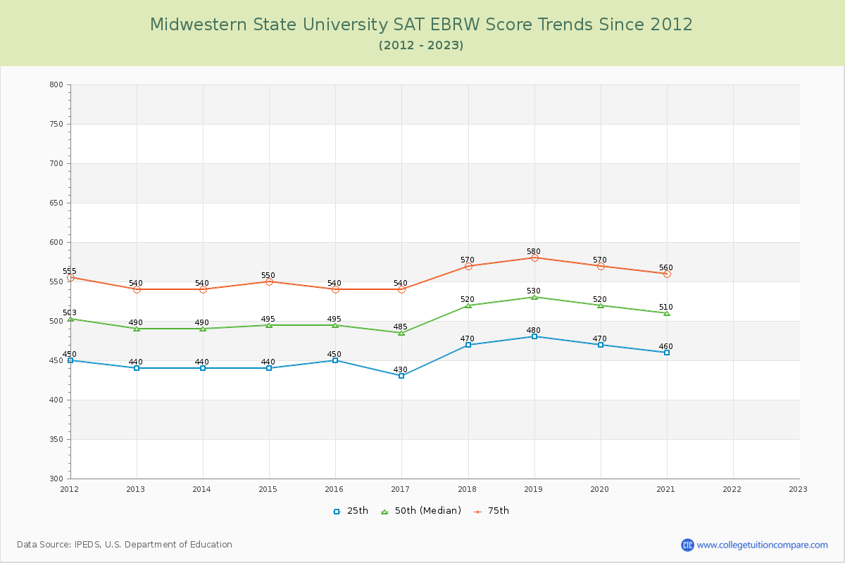 Midwestern State University SAT EBRW (Evidence-Based Reading and Writing) Trends Chart