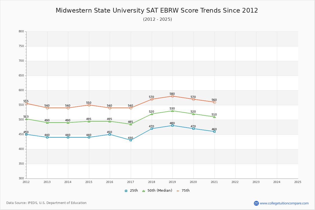 Midwestern State University SAT EBRW (Evidence-Based Reading and Writing) Trends Chart