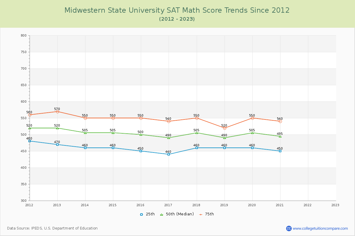 Midwestern State University SAT Math Score Trends Chart