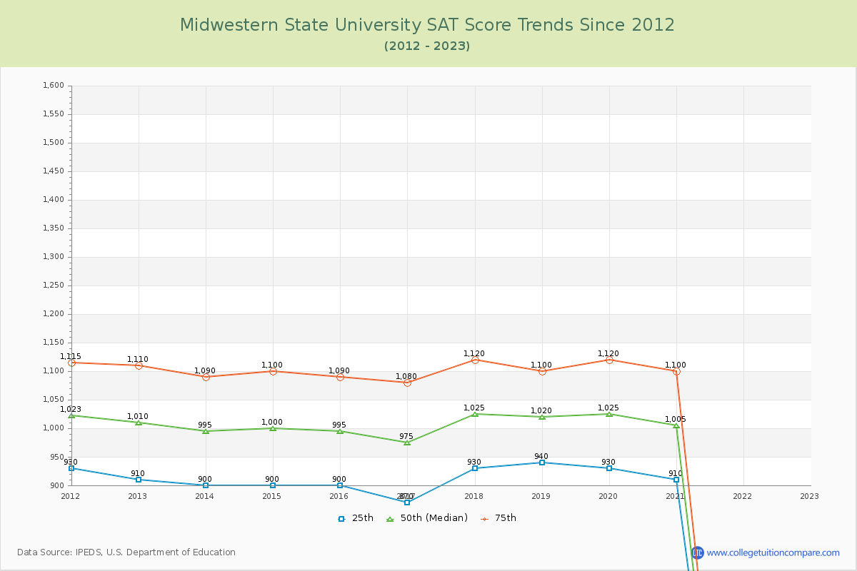 Midwestern State University SAT Score Trends Chart