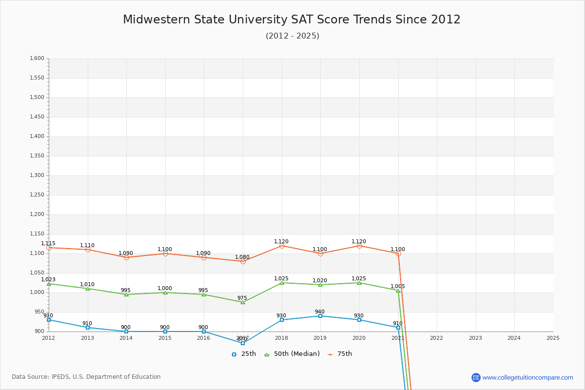 Midwestern State University SAT Score Trends Chart