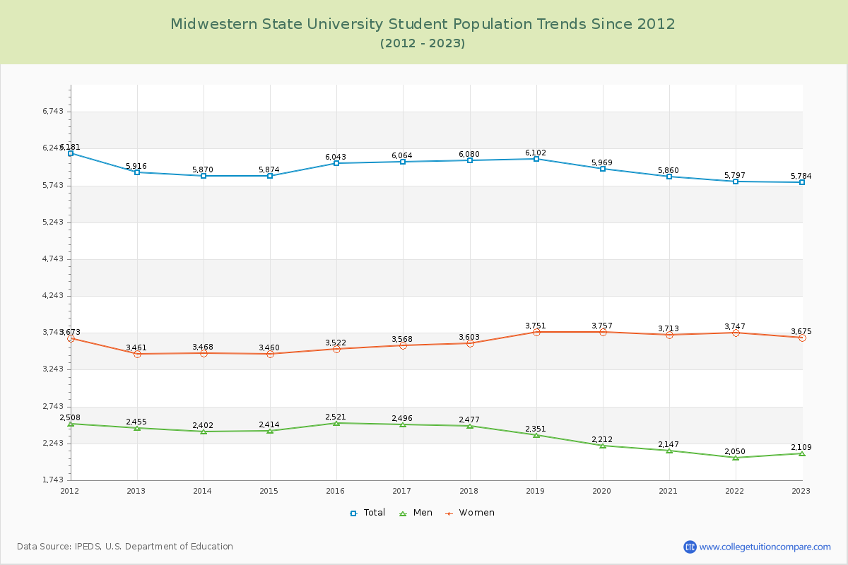 Midwestern State University Enrollment Trends Chart