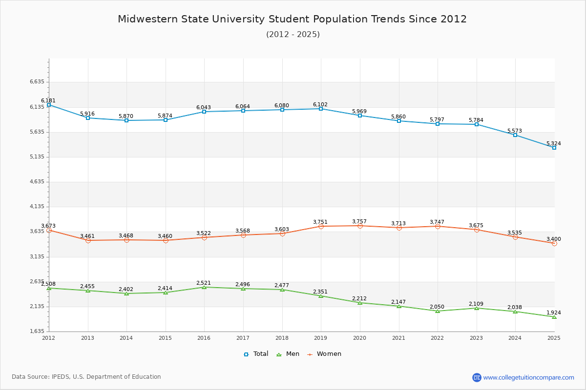 Midwestern State University Enrollment Trends Chart
