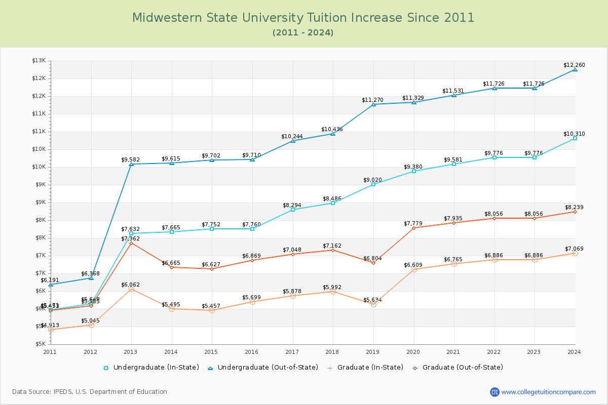 Midwestern State University Tuition & Fees Changes Chart