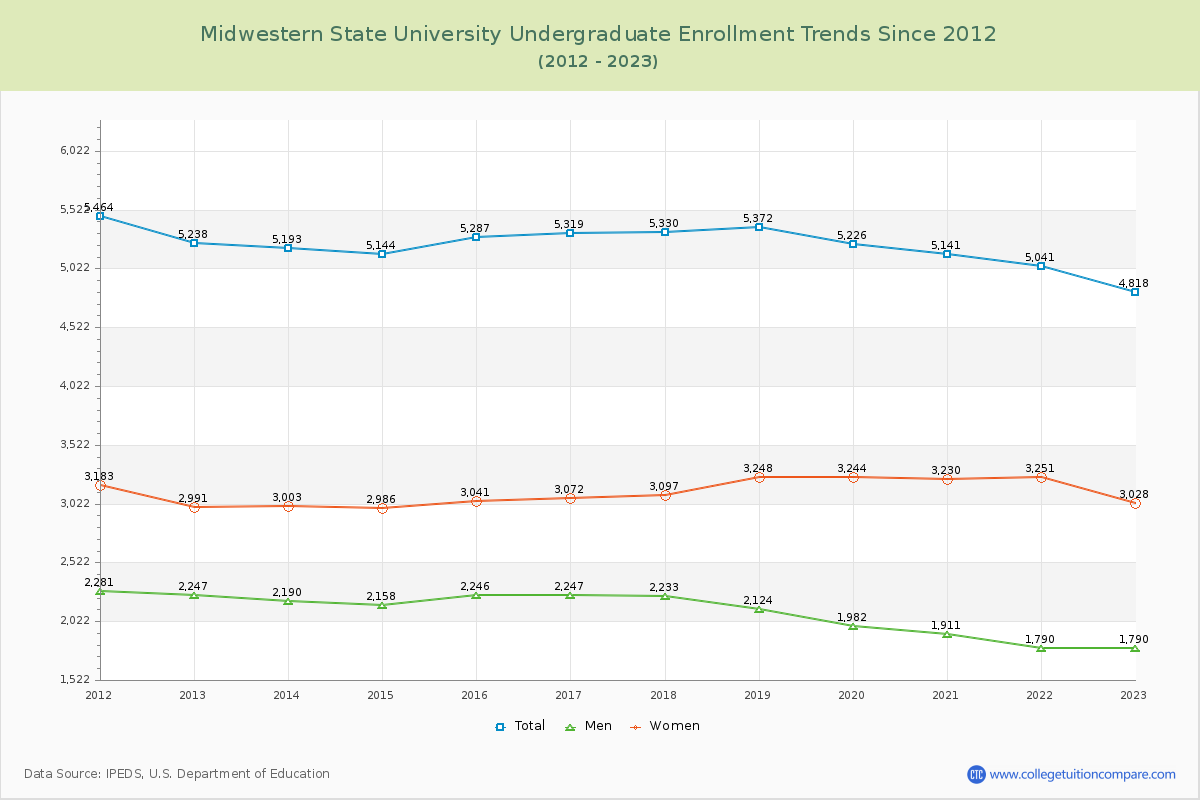 Midwestern State University Undergraduate Enrollment Trends Chart