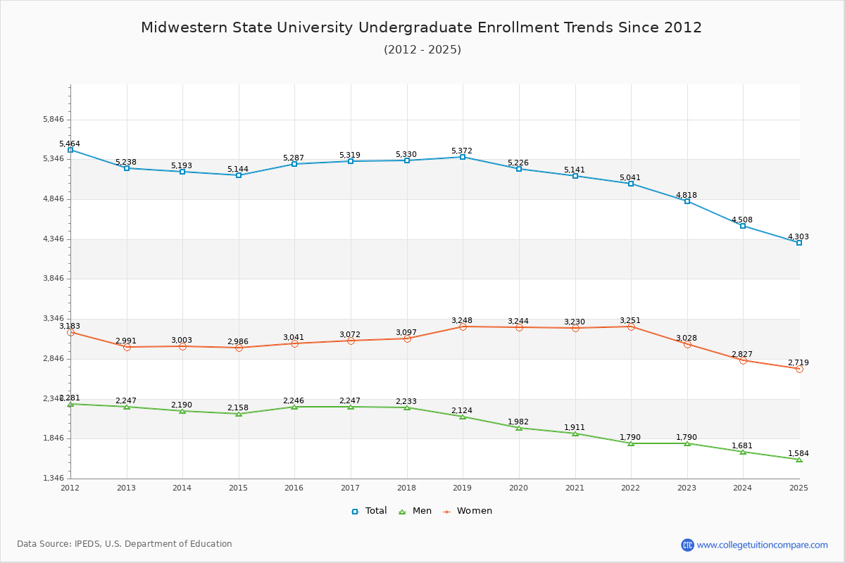 Midwestern State University Undergraduate Enrollment Trends Chart