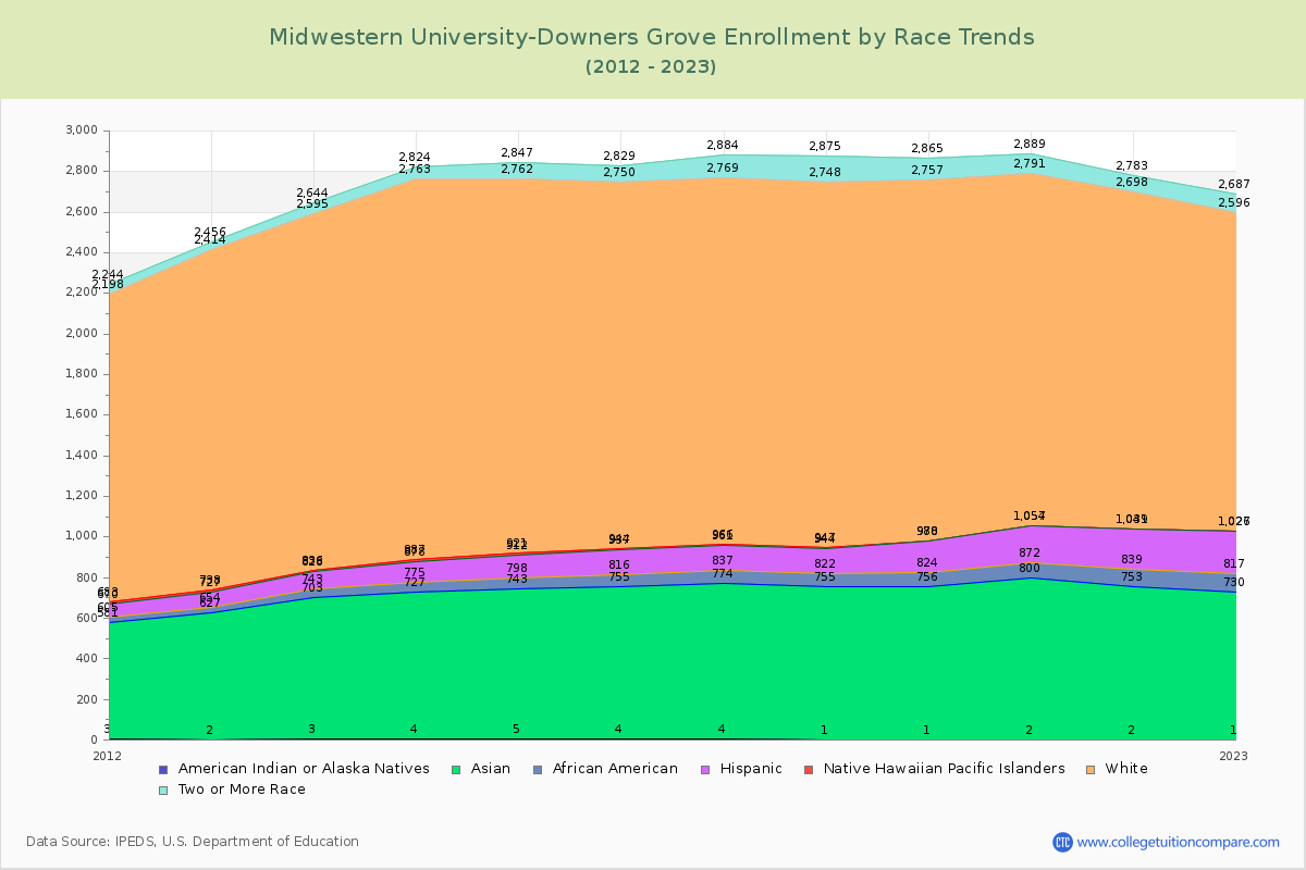 Midwestern University-Downers Grove Enrollment by Race Trends Chart