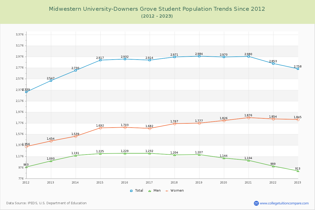 Midwestern University-Downers Grove Enrollment Trends Chart