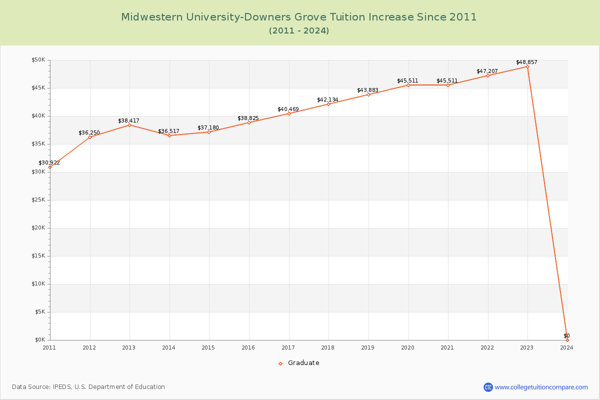 Midwestern University-Downers Grove Tuition & Fees Changes Chart