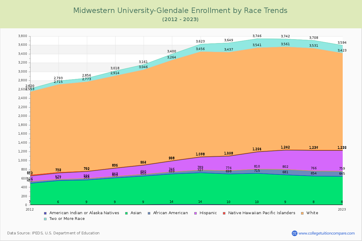 Midwestern University-Glendale Enrollment by Race Trends Chart