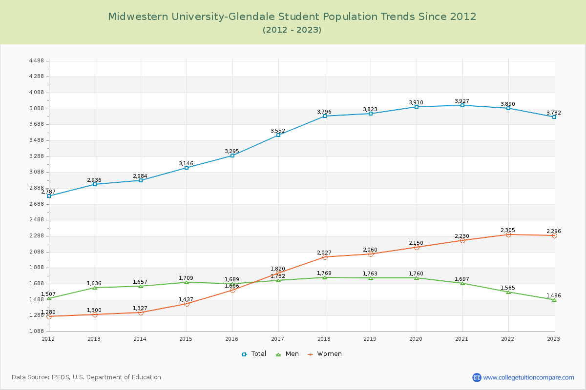 Midwestern University-Glendale Enrollment Trends Chart