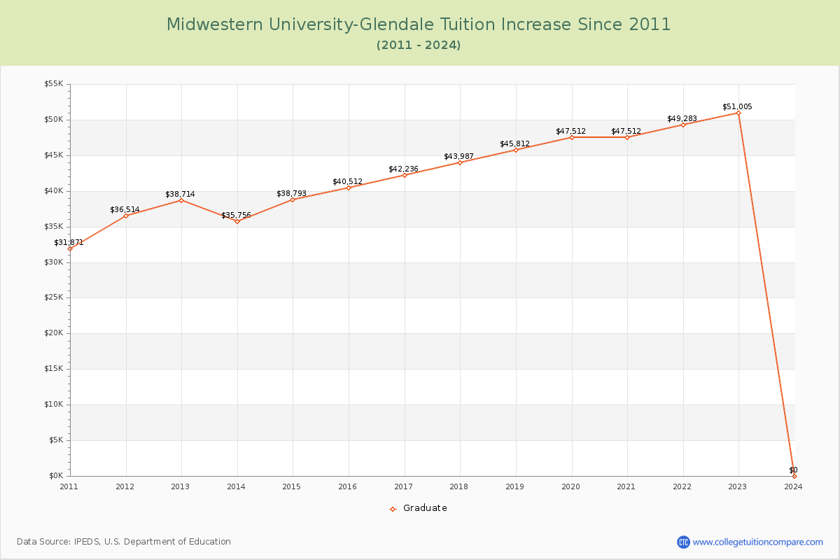 Midwestern University-Glendale Tuition & Fees Changes Chart