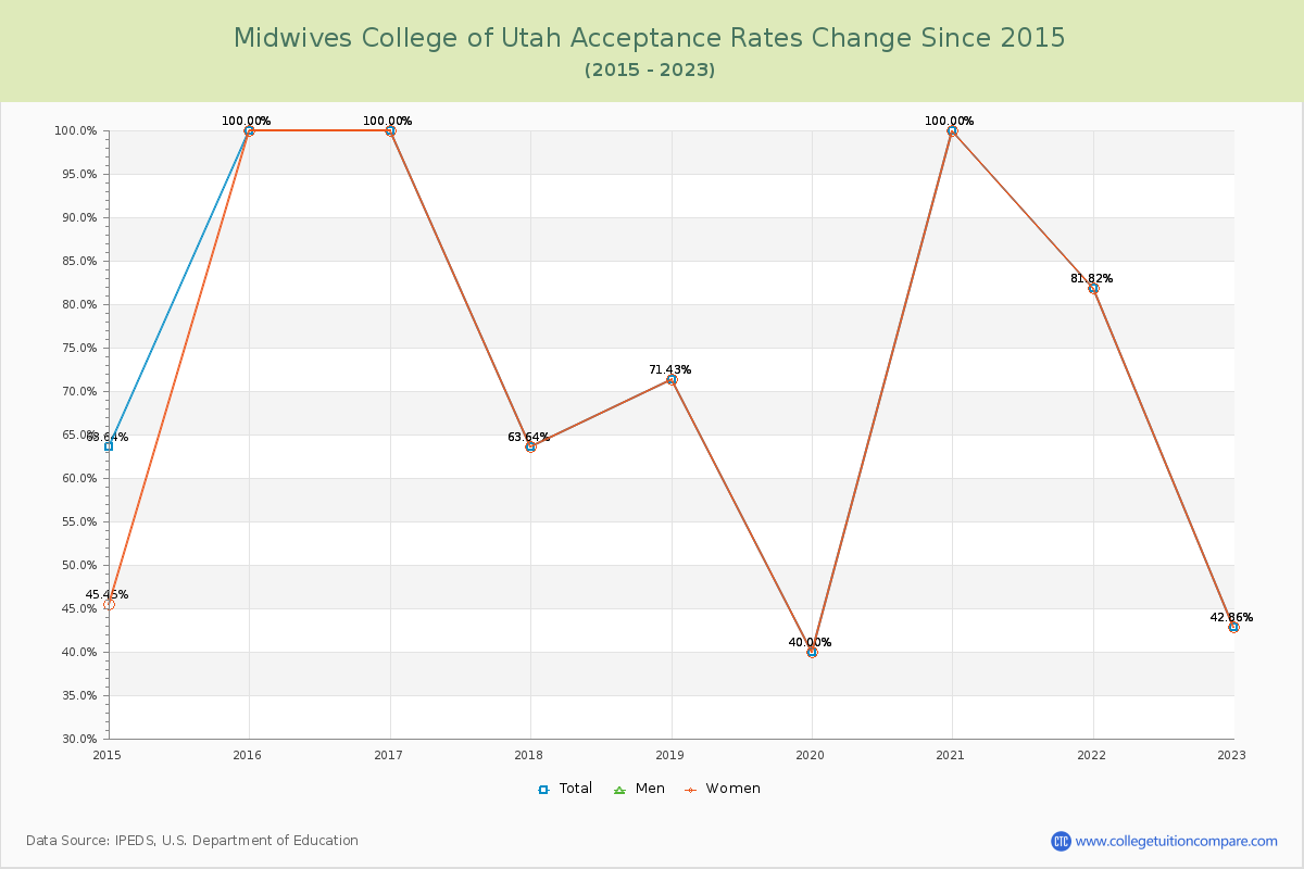 Midwives College of Utah Acceptance Rate Changes Chart