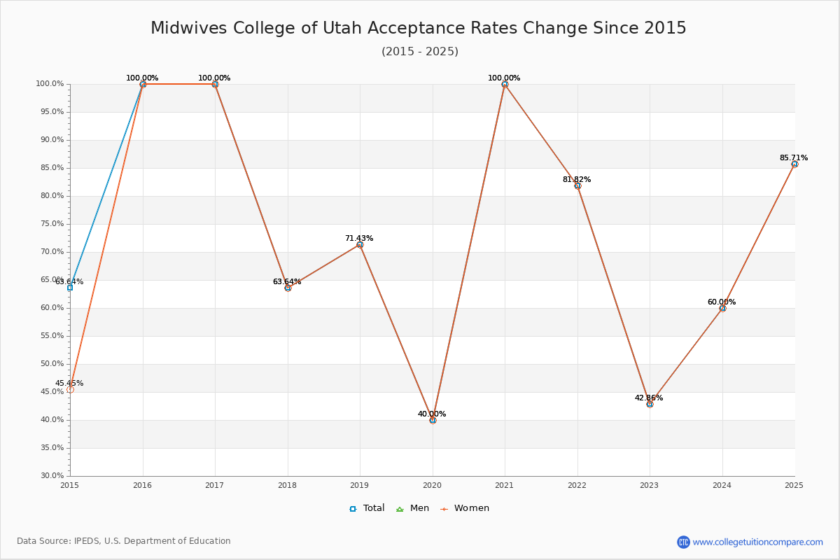 Midwives College of Utah Acceptance Rate Trends Over Time - Historical Admission Rate Data Visualization Chart