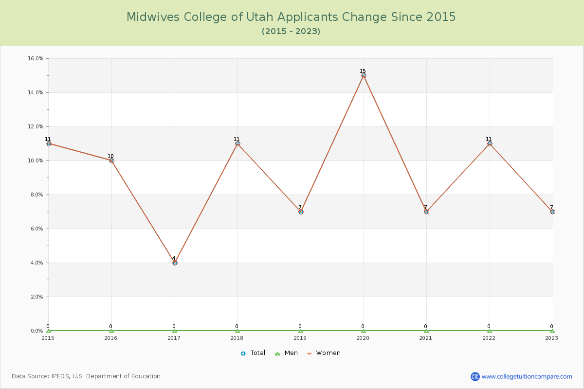 Midwives College of Utah Number of Applicants Changes Chart
