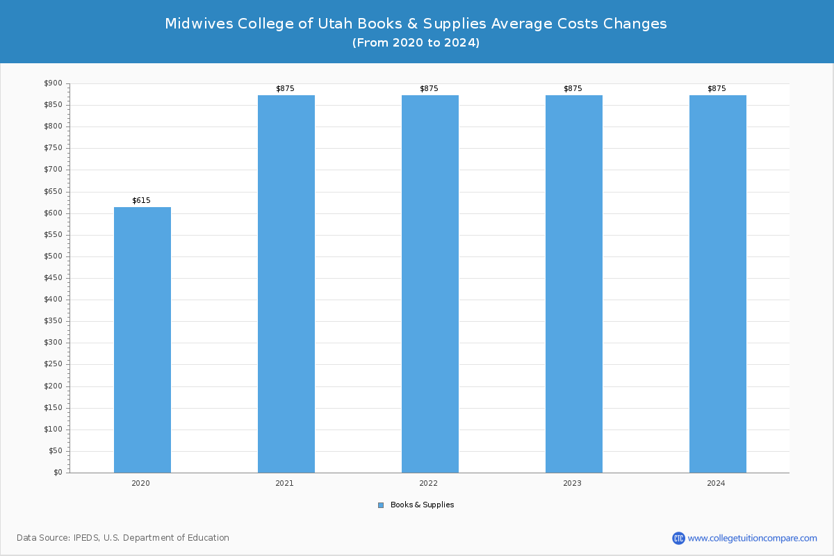 Midwives College of Utah - Books and Supplies Costs