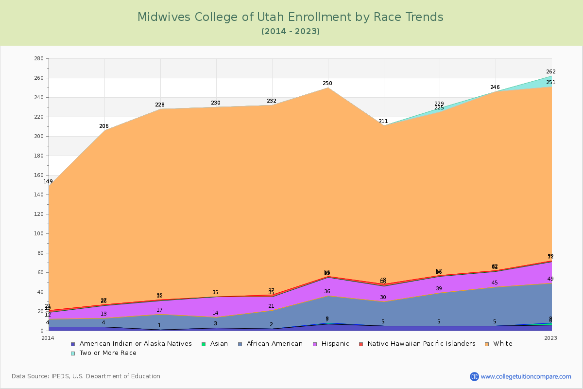 Midwives College of Utah Enrollment by Race Trends Chart