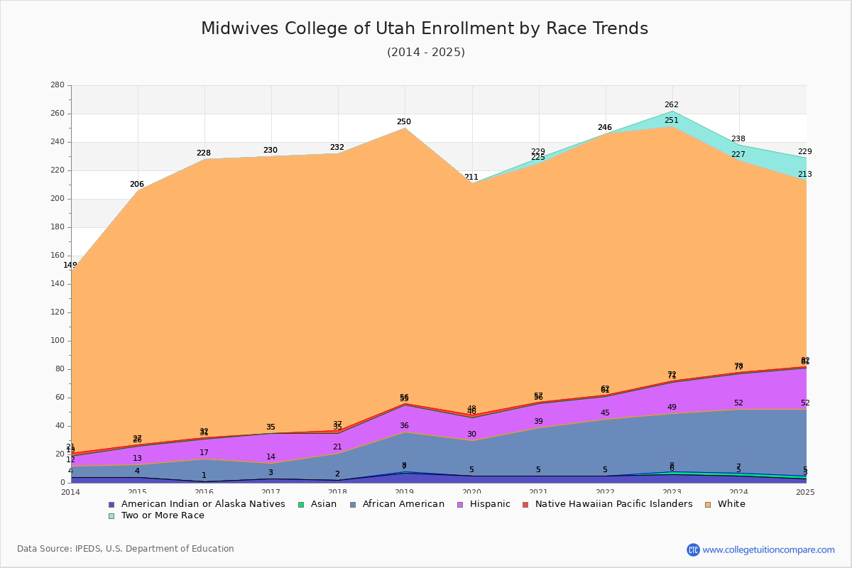 Midwives College of Utah Enrollment by Race Trends Chart