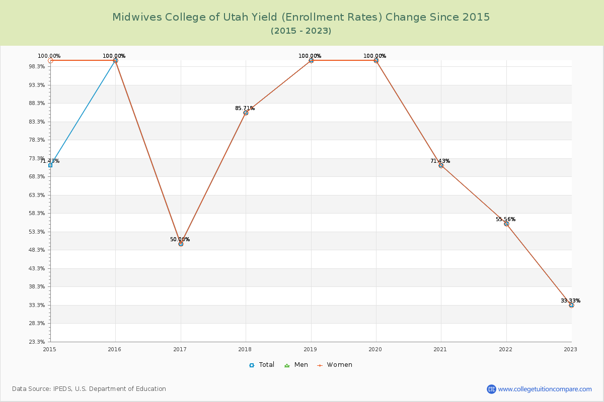 Midwives College of Utah Yield (Enrollment Rate) Changes Chart