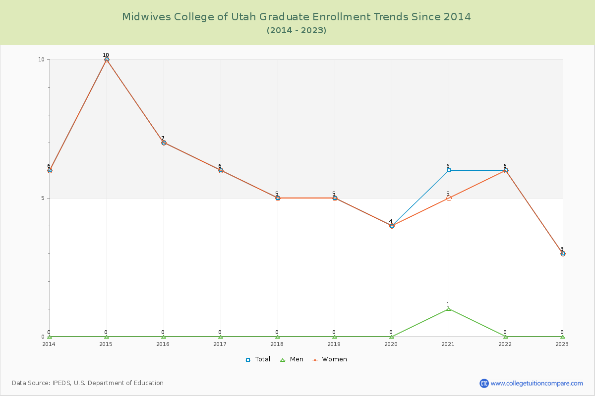 Midwives College of Utah Graduate Enrollment Trends Chart