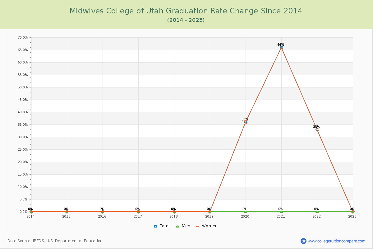 Midwives College of Utah Graduation Rate Changes Chart