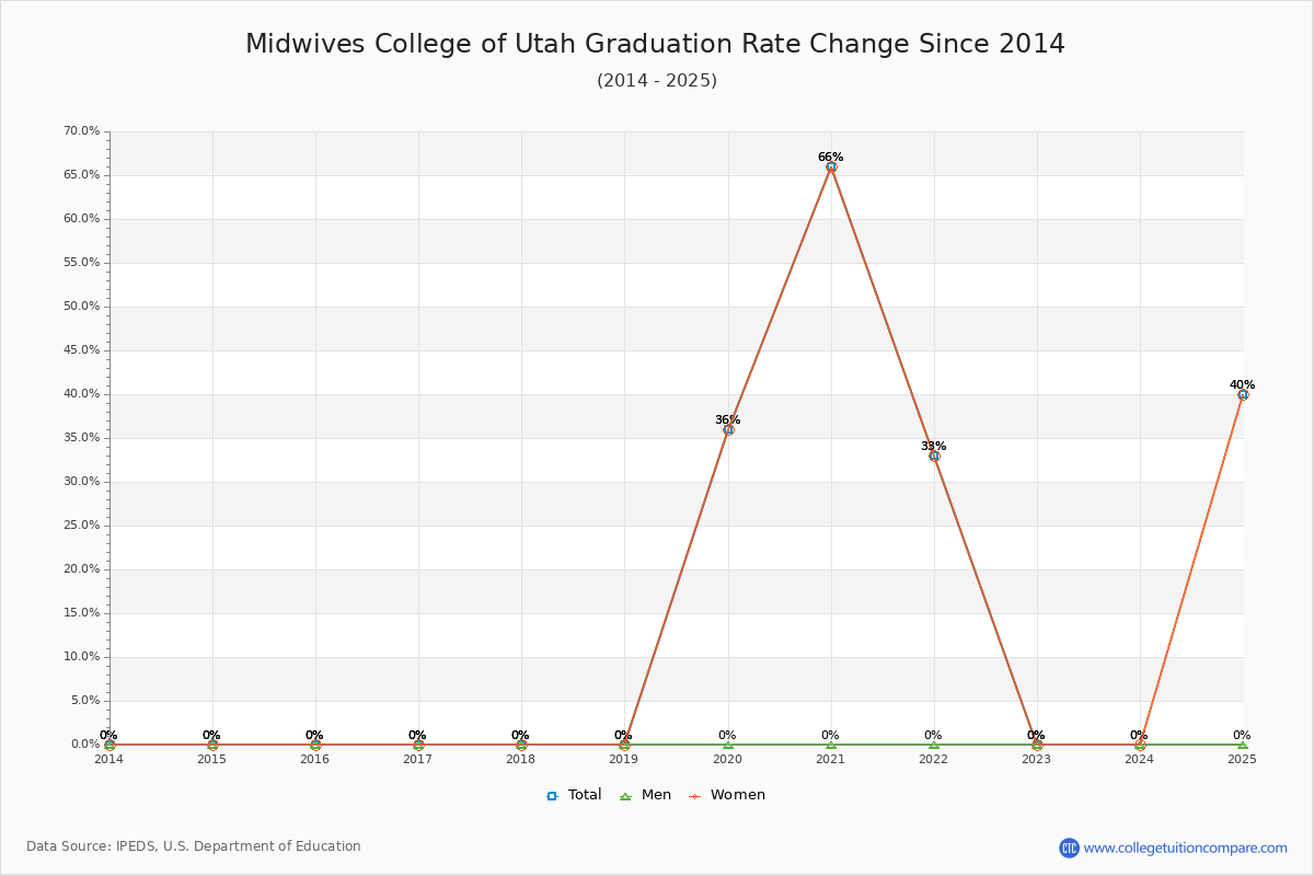 Midwives College of Utah Graduation Rate Changes Chart