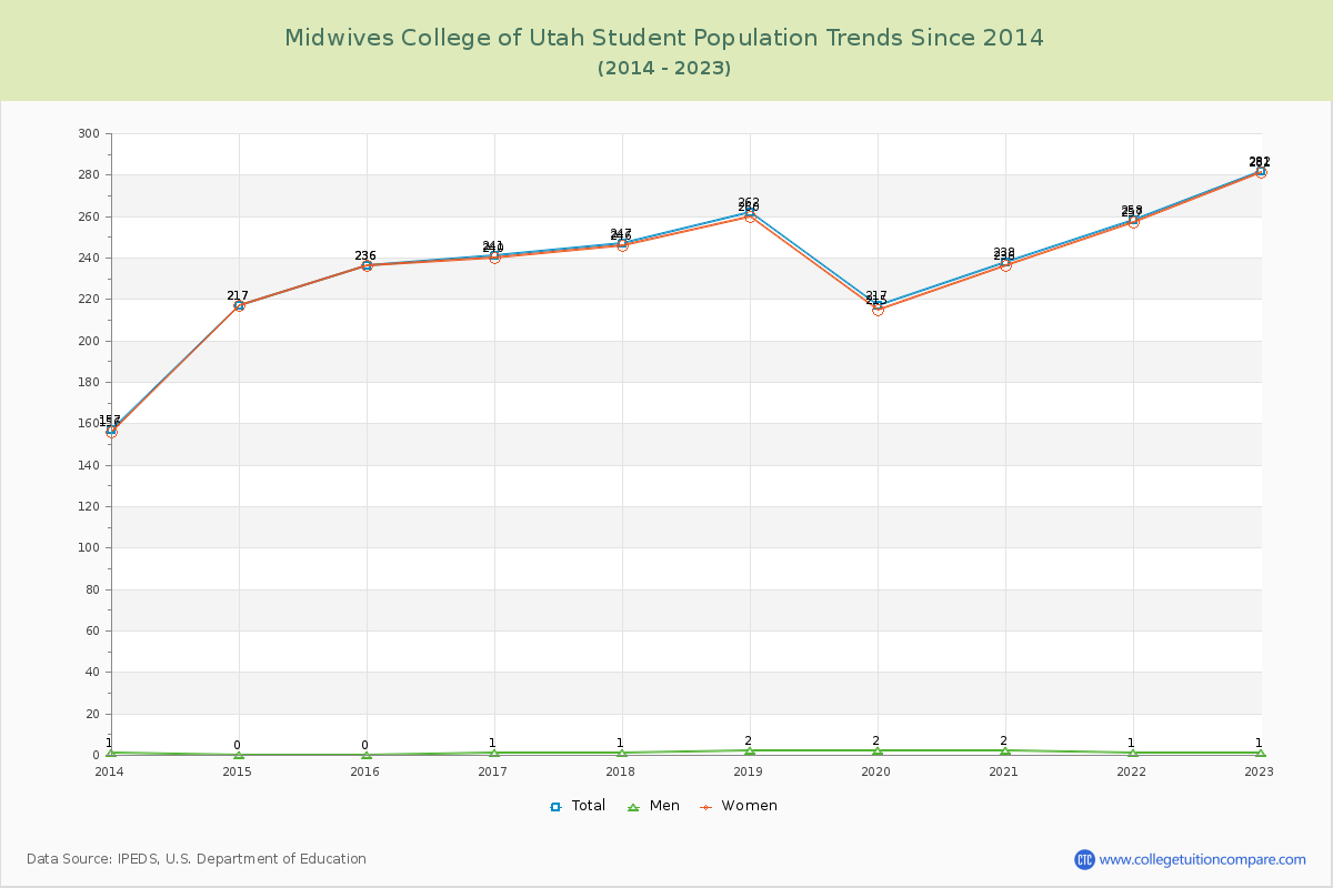 Midwives College of Utah Enrollment Trends Chart