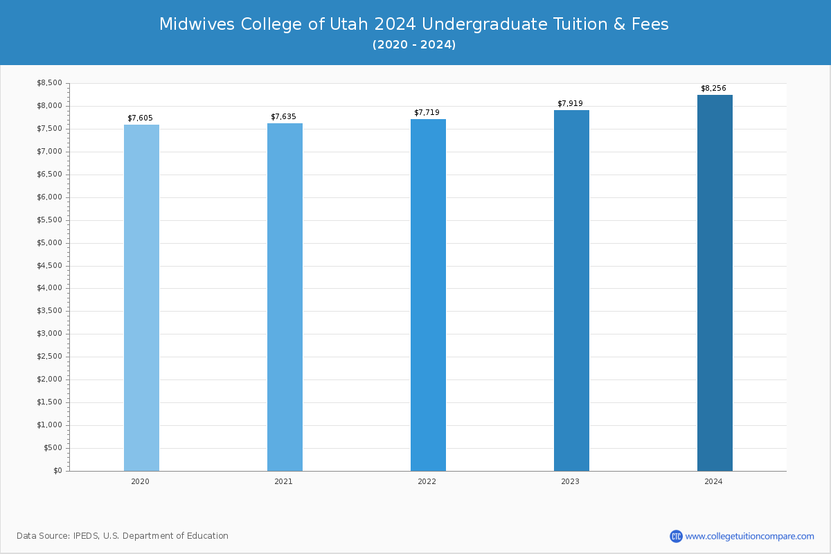 Midwives College of Utah - Undergraduate Tuition Chart