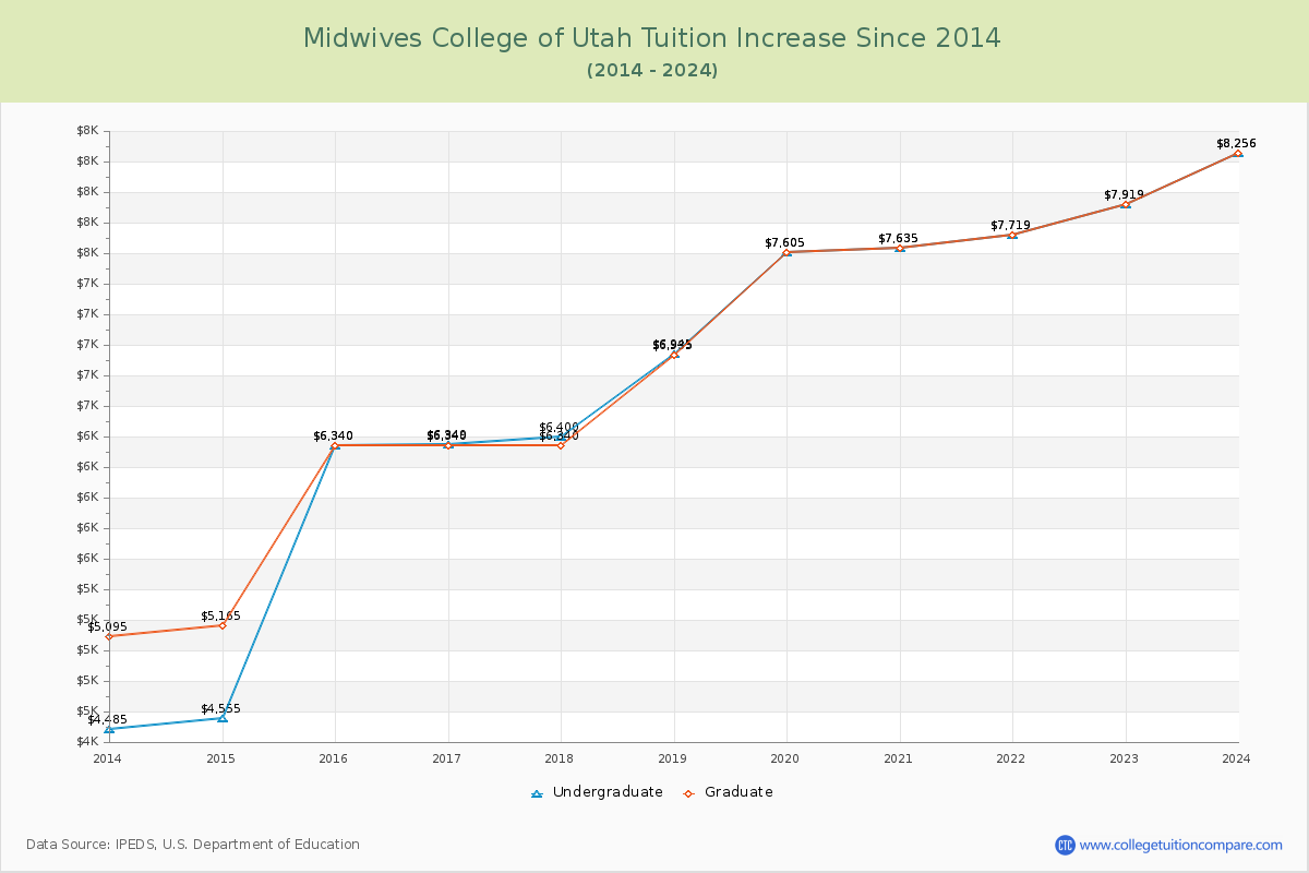 Midwives College of Utah Tuition & Fees Changes Chart