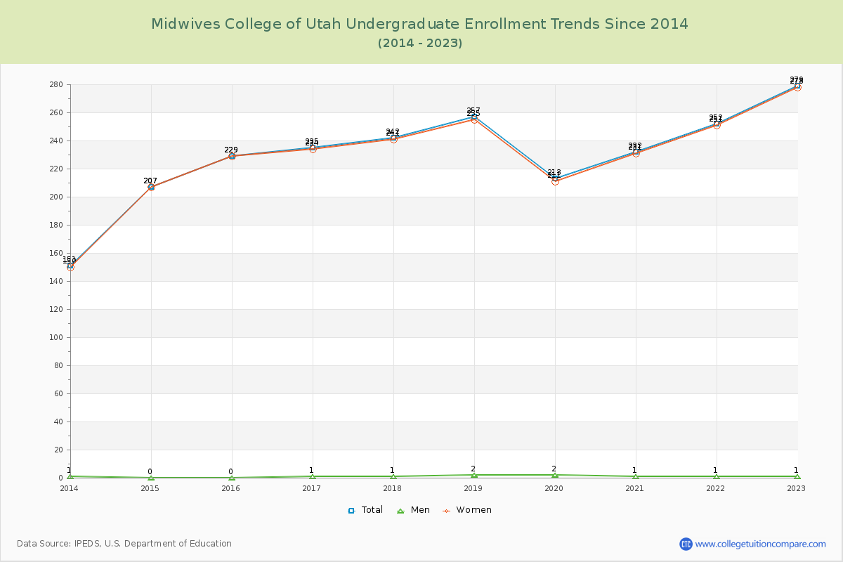 Midwives College of Utah Undergraduate Enrollment Trends Chart