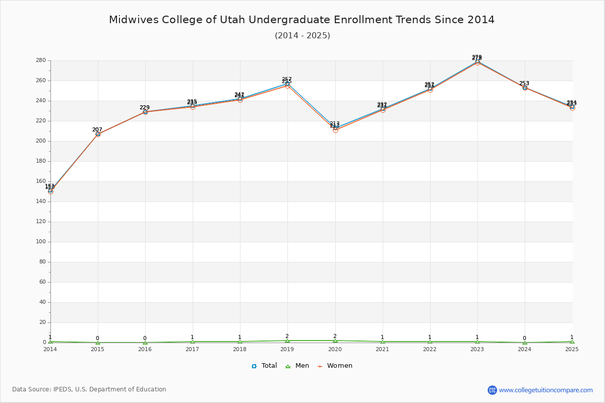 Midwives College of Utah Undergraduate Enrollment Trends Chart