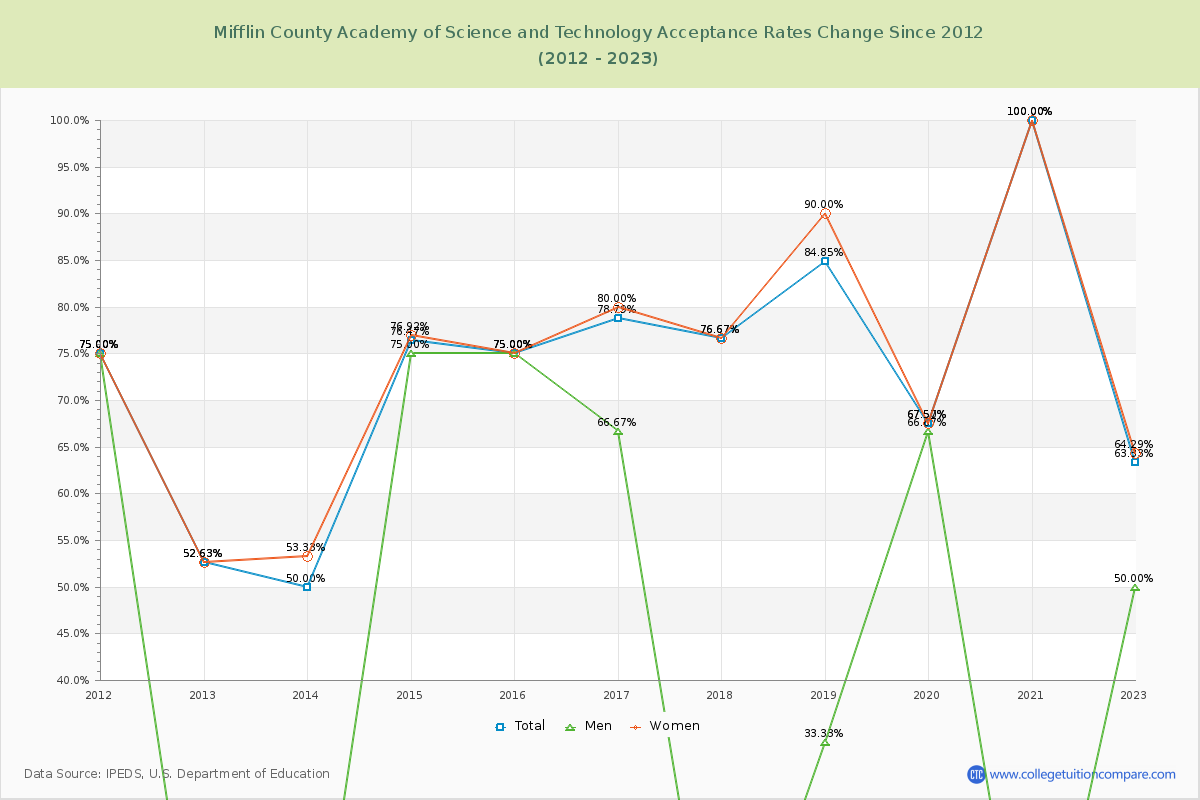 Mifflin County Academy of Science and Technology Acceptance Rate Changes Chart