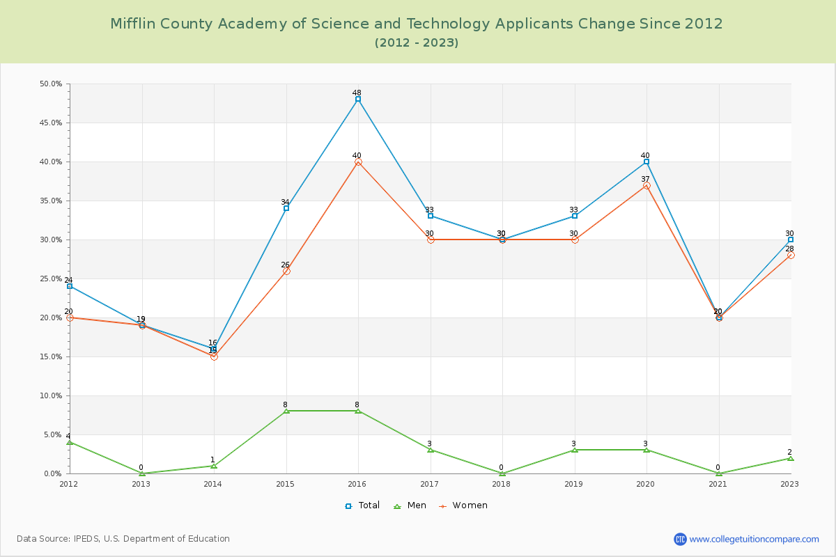 Mifflin County Academy of Science and Technology Number of Applicants Changes Chart