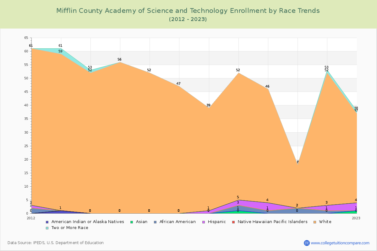 Mifflin County Academy of Science and Technology Enrollment by Race Trends Chart
