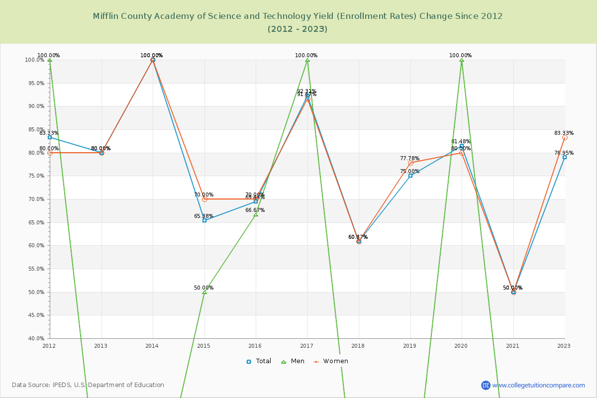 Mifflin County Academy of Science and Technology Yield (Enrollment Rate) Changes Chart