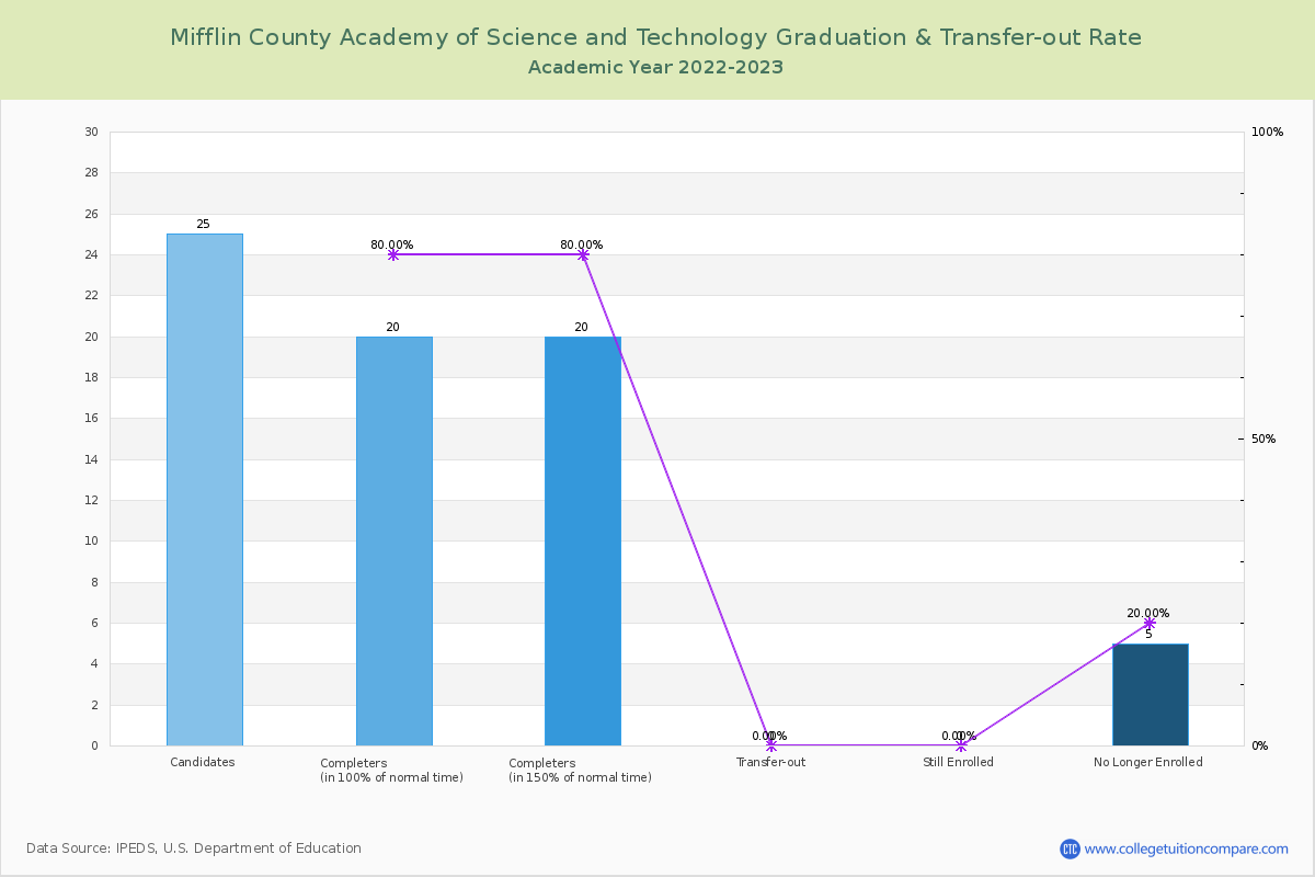 Mifflin County Academy of Science and Technology graduate rate
