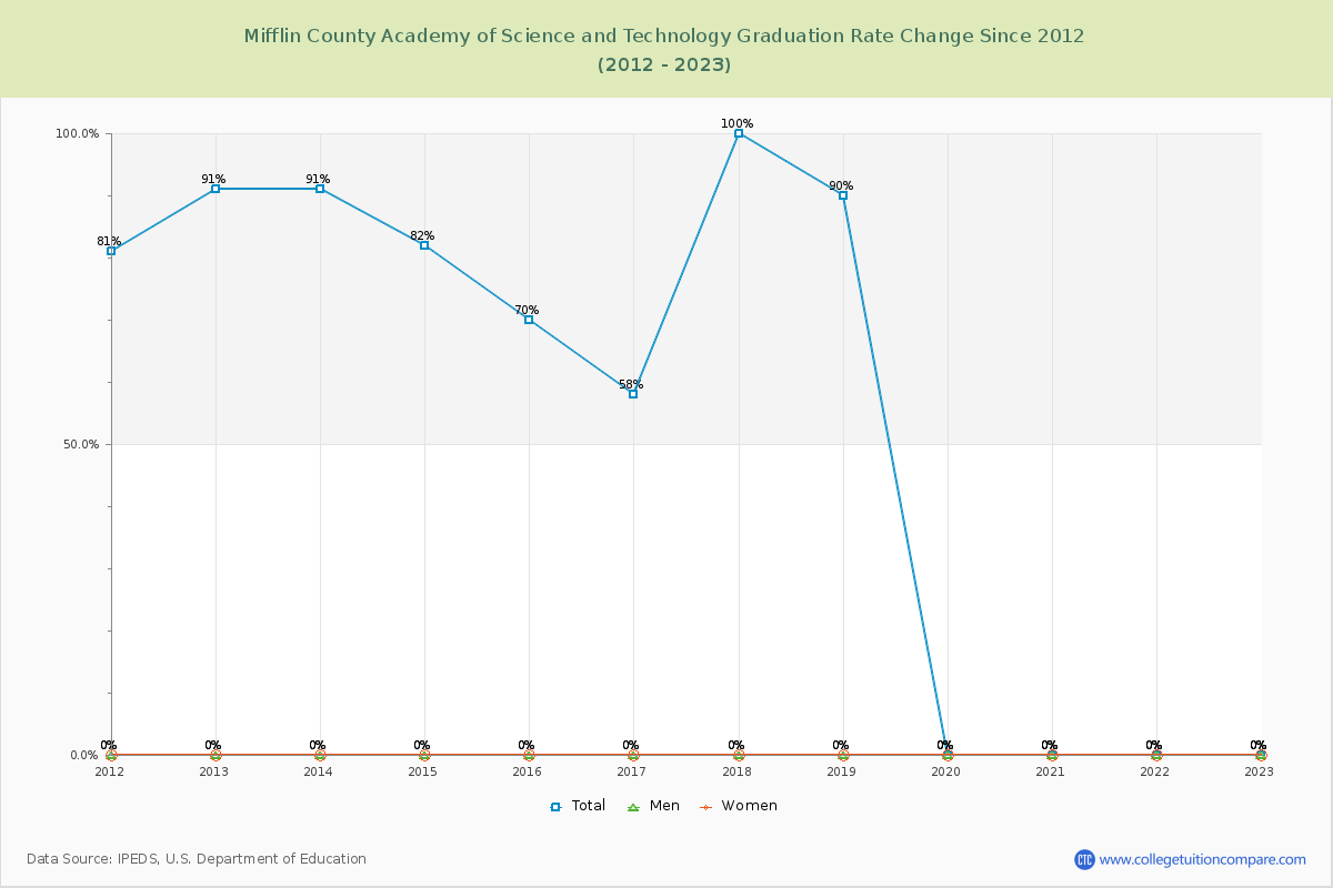 Mifflin County Academy of Science and Technology Graduation Rate Changes Chart