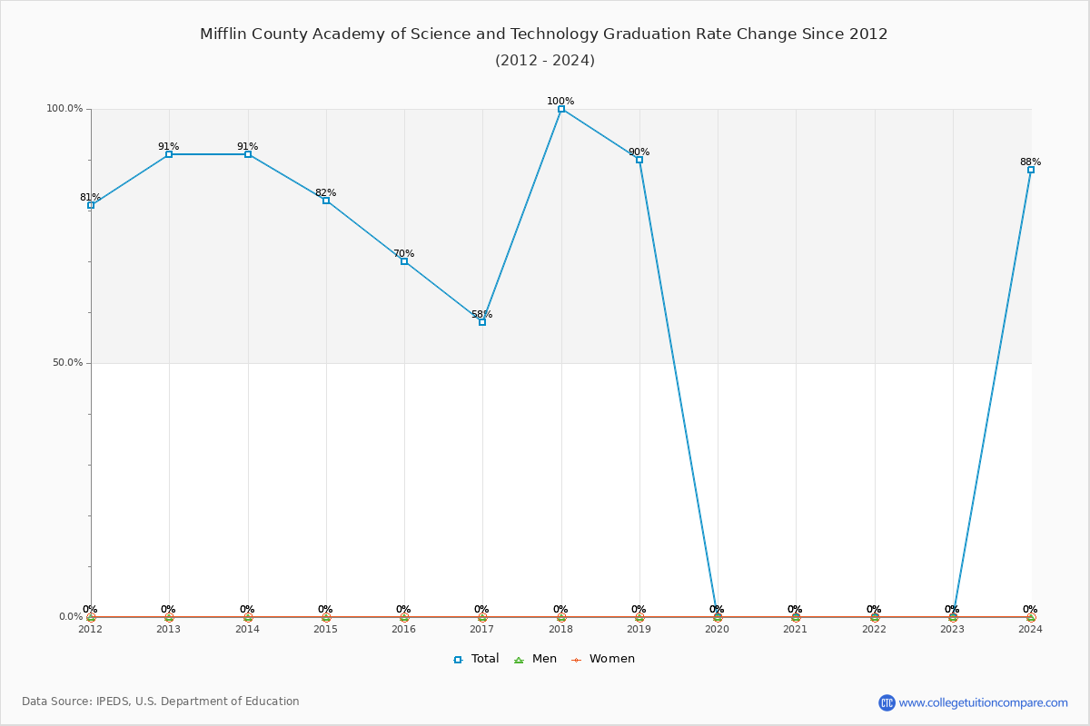 Mifflin County Academy of Science and Technology Graduation Rate Changes Chart