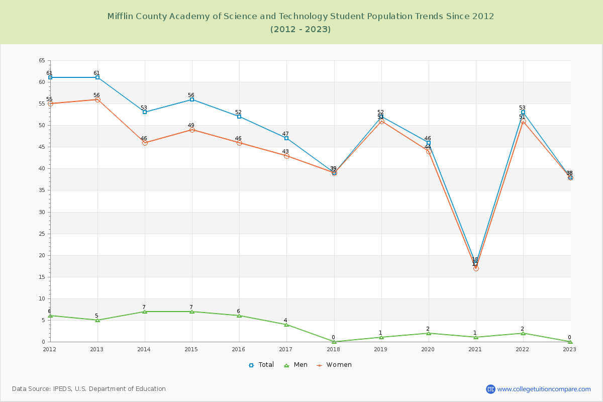 Mifflin County Academy of Science and Technology Enrollment Trends Chart