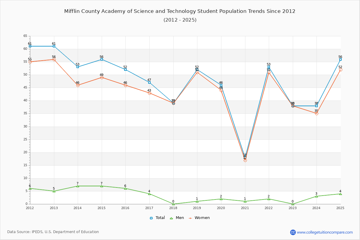 Mifflin County Academy of Science and Technology Enrollment Trends Chart