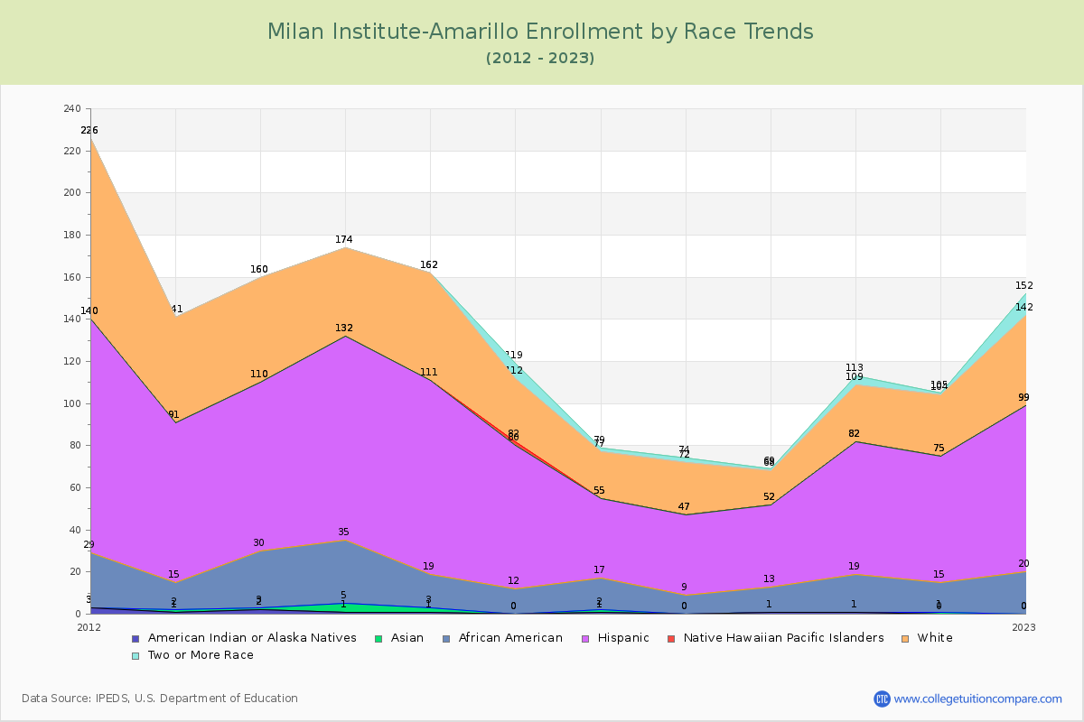 Milan Institute-Amarillo Enrollment by Race Trends Chart
