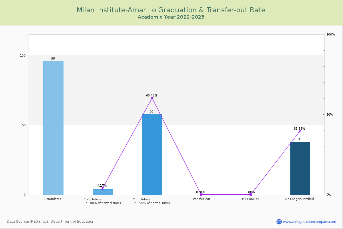 Milan Institute-Amarillo graduate rate