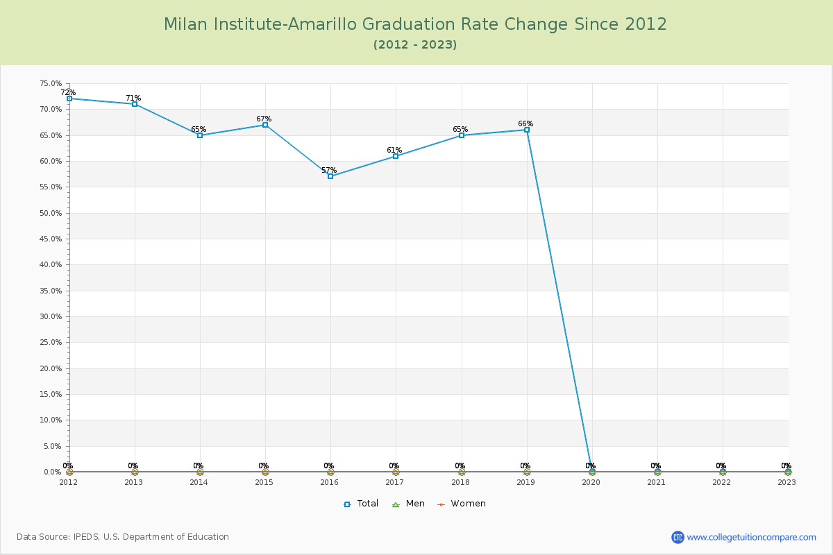 Milan Institute-Amarillo Graduation Rate Changes Chart