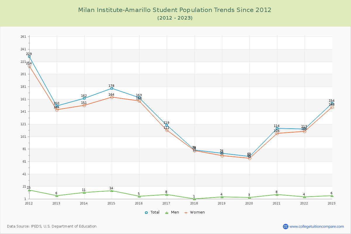Milan Institute-Amarillo Enrollment Trends Chart