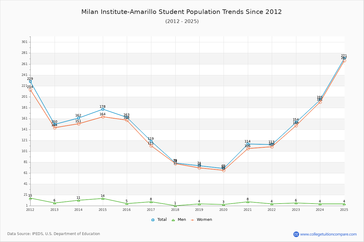 Milan Institute-Amarillo Enrollment Trends Chart