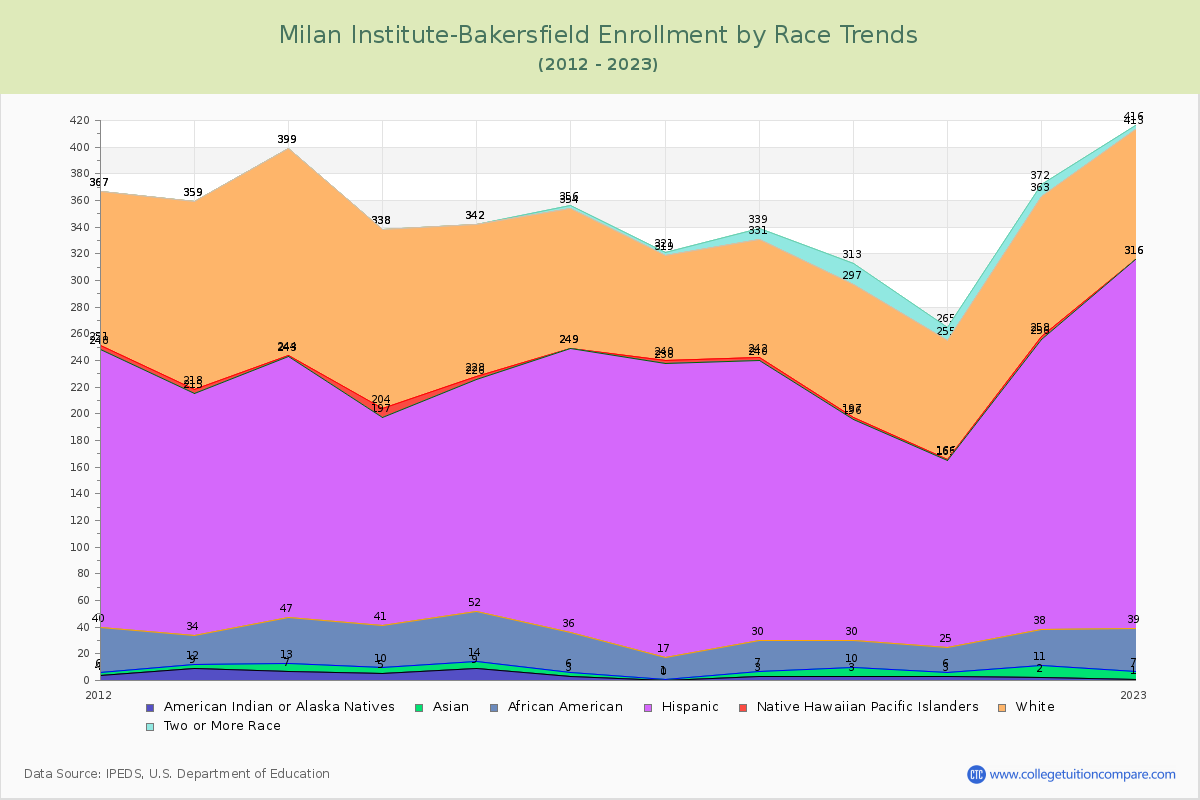 Milan Institute-Bakersfield Enrollment by Race Trends Chart