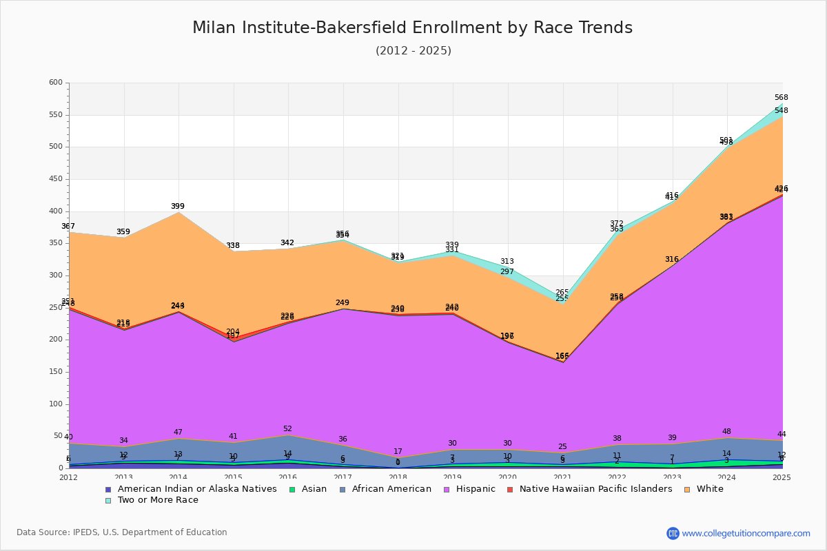 Milan Institute-Bakersfield Enrollment by Race Trends Chart