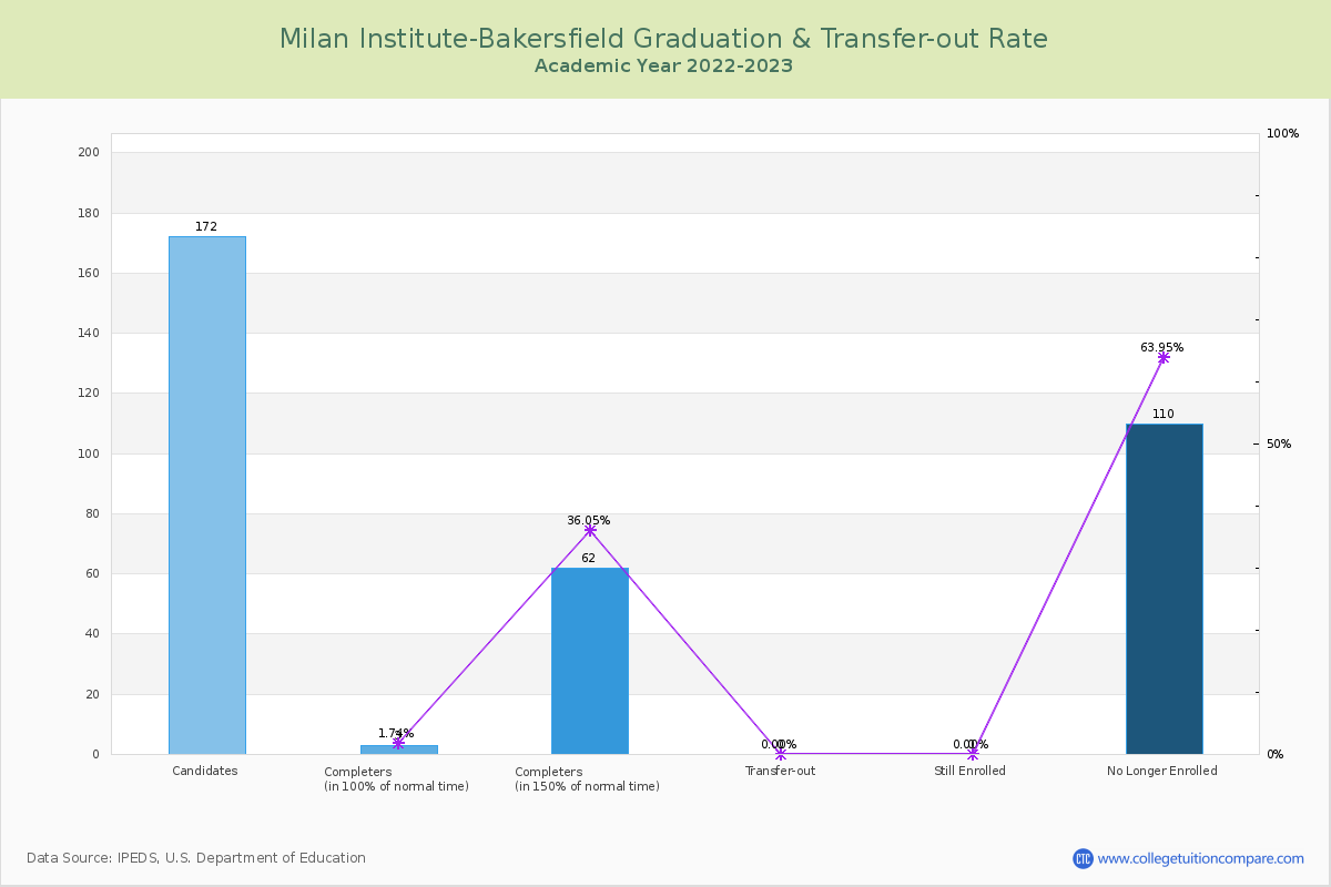 Milan Institute-Bakersfield graduate rate