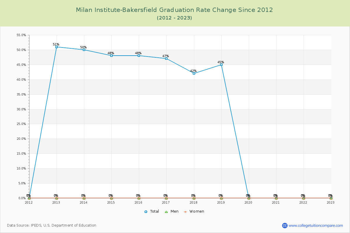 Milan Institute-Bakersfield Graduation Rate Changes Chart